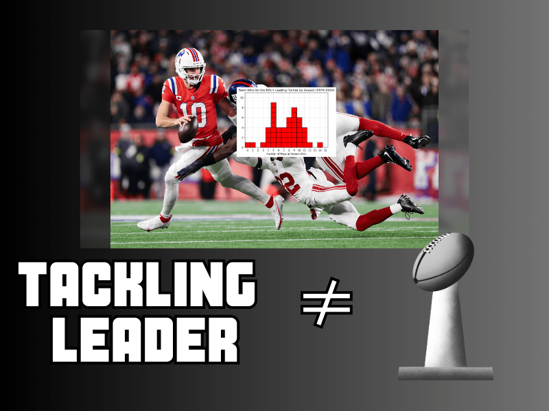 No NFL player has ever lead the league in Combined Tackles and won a Super Bowl in the same year (since 1979)